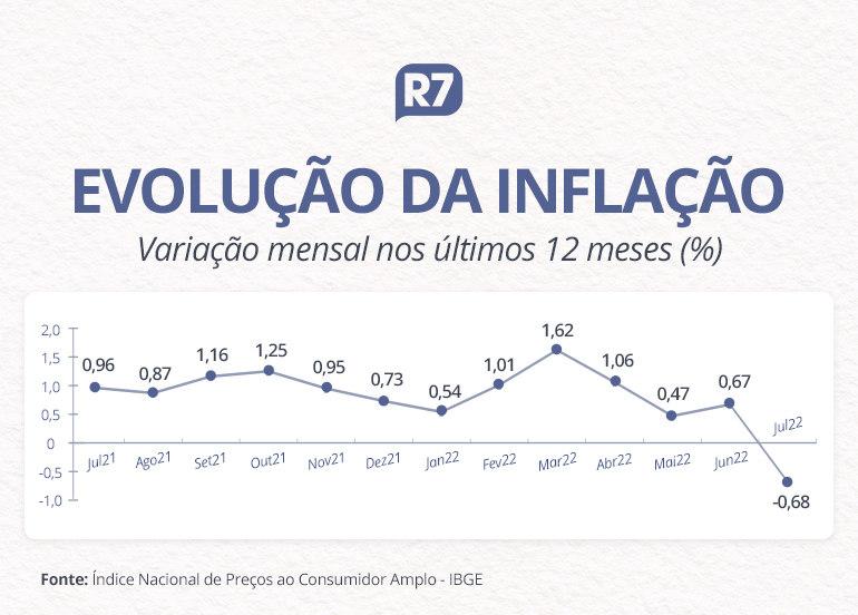 Inflação brasileira pode fechar o ano mais baixa que a dos EUA, Europa e Reino Unido