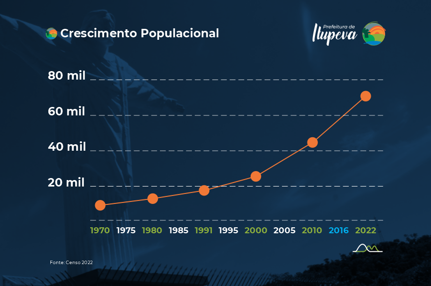 Itupeva ultrapassa a marca de 70 mil habitantes e tem maior crescimento da RMJ