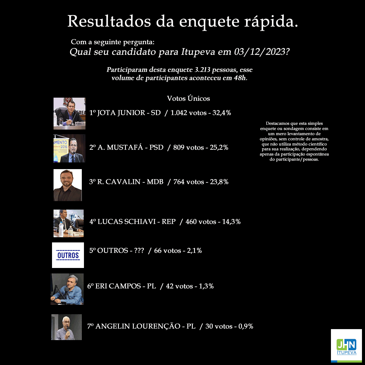 Enquete Encerrada - Qual seu pré-candidato a prefeito em Itupeva
